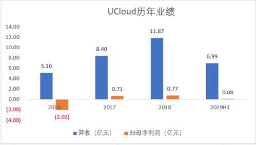 UCloud優(yōu)刻得網(wǎng)申開啟 透視“云計算第一股”的投資價值與技術(shù)底色